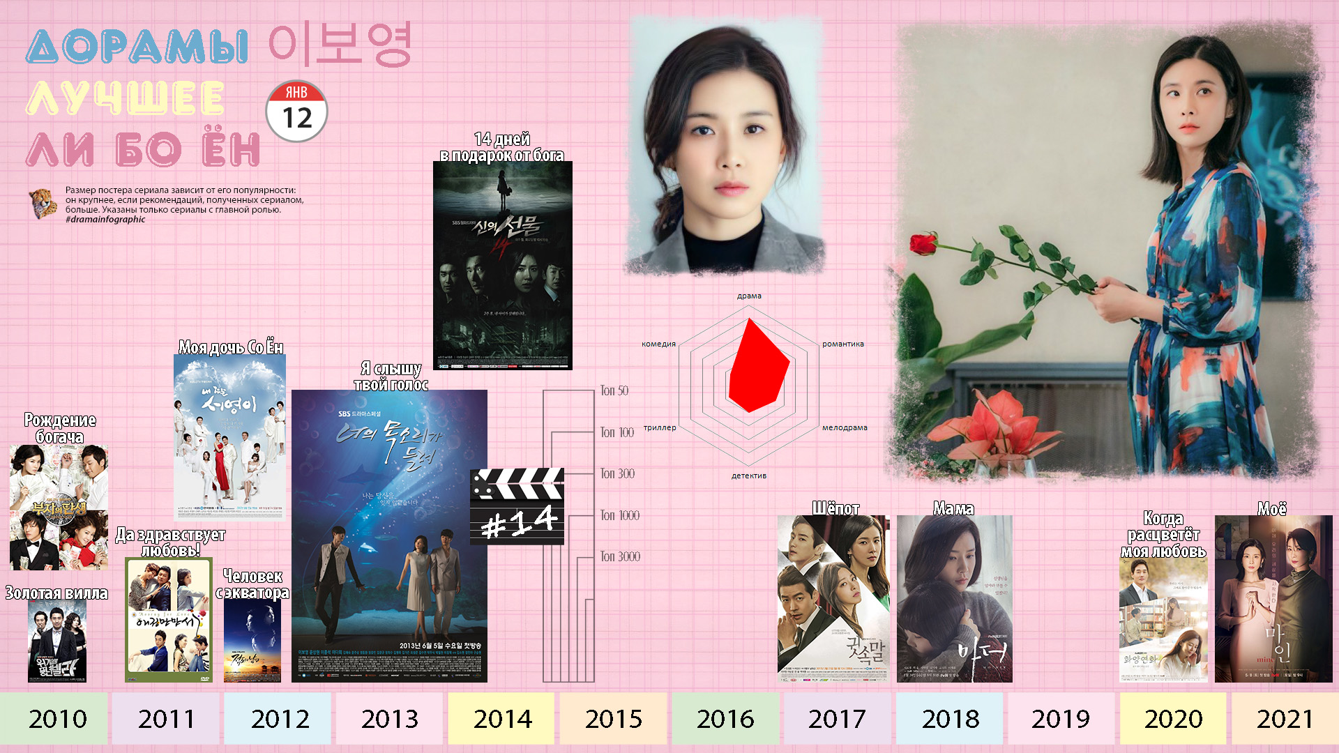 Отзывы по Дорама Ли Бо Ён - Имя: Ли Бо Ён / Lee Bo Young (Yi Bo Yeong) /  이보영 Профессия: актриса, модель Дебют: 1997 (как модель) Агентство: Fly Up  Entertainment Место