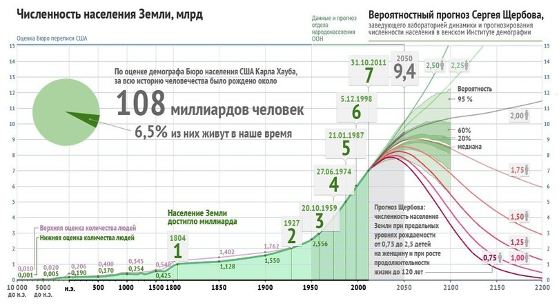 Не объявленные войны, или куда делись 3 миллиарда человек 1 